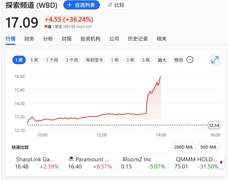 华纳兄弟探索 #涨幅 扩大至35%