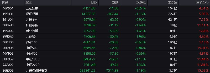 #上证 指数开盘报4151.80点，跌0.27%
