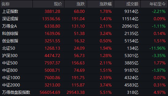 【 #A股 收盘： #沪指 缩量反弹涨1.78%，微盘股指数涨超5%】市场全天探底回升，三大指数缩量反弹