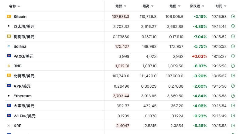 【数字货币普跌， #比特币 24小时 #跌幅 超3%，以太坊24小时跌幅近5%】数字货币普跌，比特币24小时跌幅超3%，以太坊24小时跌幅近5%，Solana 24小时跌幅近6%， #BNB  24小时跌幅近7%