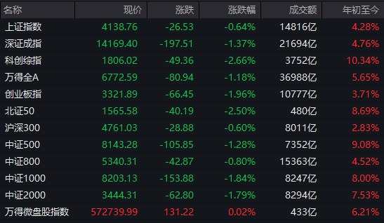 【 #A股 收盘： #创业板 指跌近2%，全市场成交近3.7万亿】市场全天震荡调整，创业板指尾盘跌超2%