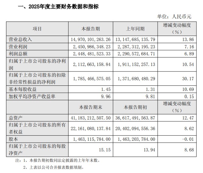 【中科曙光：2025年净利润21.13亿元，同比增长10.54%】中科曙光发布业绩快报，2025年度实现营业收入149.7亿元，同比增长13.86%；净利润21.13亿元，同比增长10.54%