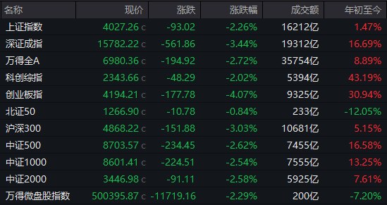 【 #A股 收盘： #创业板 指低开低走跌超4%，全市场下跌个股超4600只】1、市场全天低开低走，三大指数集体下挫，创业板指跌超4%