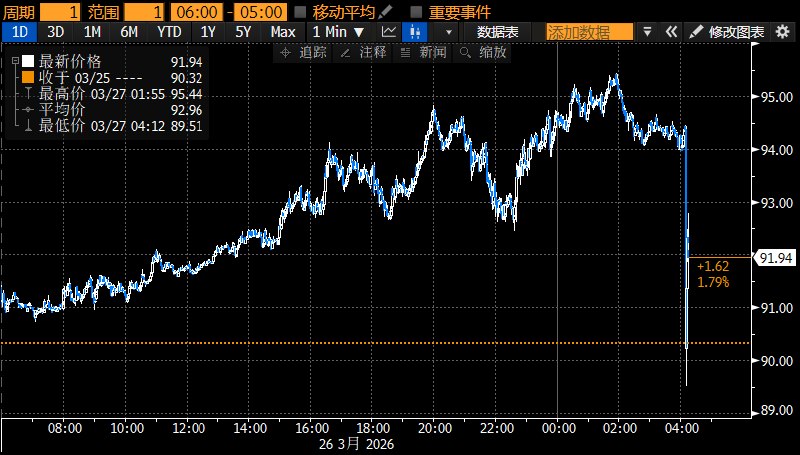 【国际油价急剧跳水， #特朗普 称对 #伊朗 能源设施空袭再推迟10天】WTI #原油  #期货 短线从94.39美元/桶暴跌至89.51美元，转而下跌，并刷新日低
