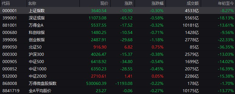 # #上证 指数 早盘收报3640.54点，跌0.30%