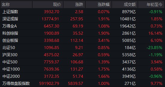 【 #A股 收盘： #创业板 指高开高走涨3.41%，算力硬件股集体爆发】 #沪指 全天窄幅 #震荡 ，创业板指高开高走
