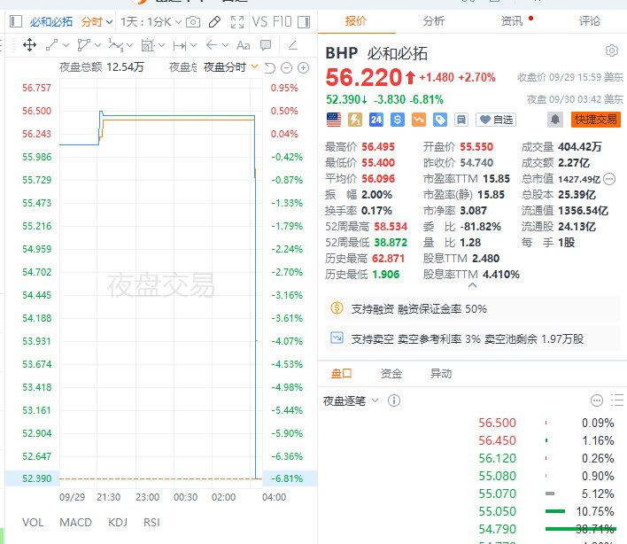 必和必拓 #美股 夜盘跌近7%；铁矿石 #期货 上涨逾1%