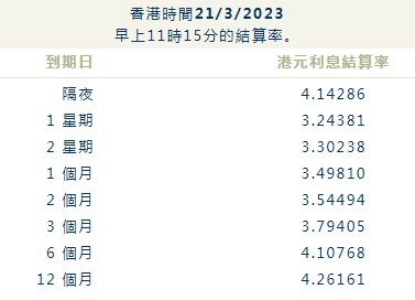 港元隔夜HIBOR飙升253基点至4.14%，创11月30日以来最高