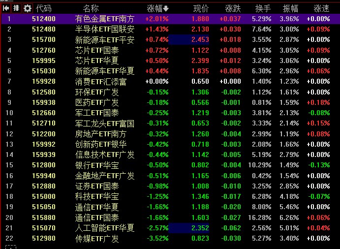【 #创业板 指冲高回落跌超1%， #半导体 产业链逆势走强】1，整体走势： #沪指 全天 #震荡  #调整 ，创业板指冲高回落