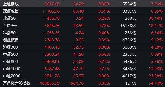 【 #A股 收盘： #沪指 涨近1%重返3600点，机器人、军工板块延续强势】1、整体走势：沪指全天震荡走强， #创业板 指探底回升