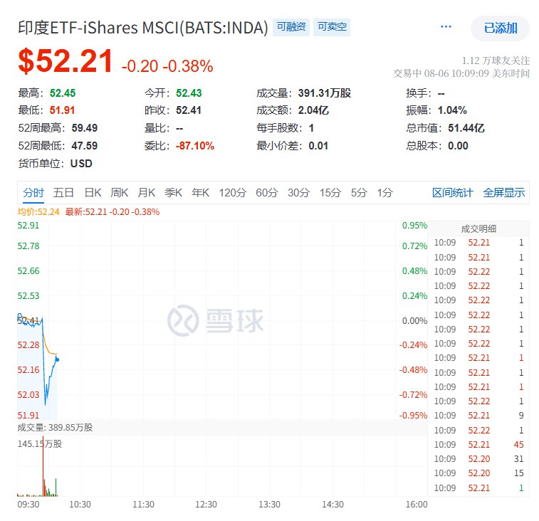 在美上市印度ETF一度跌约0.8%