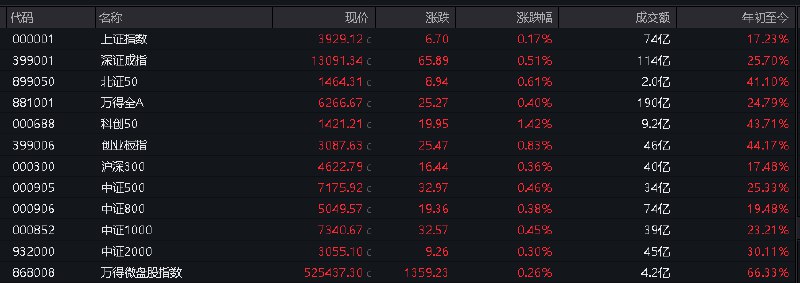 #上证 指数开盘报3929.11点，涨0.17%