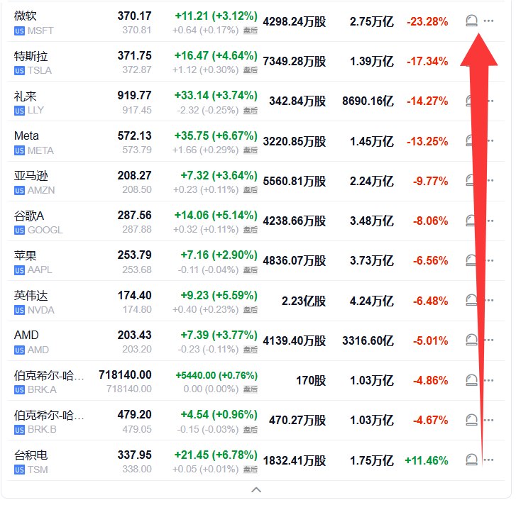微软一季度累计下跌23.28%，创2008年以来单季最差表现