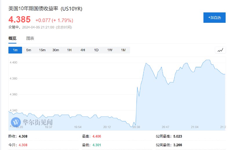 【 #美国 国债抛售加剧，交易员推迟 #美联储 首次降息的预期】美国国债收益率上升，交易员们对美联储首次降息的预期时间推迟