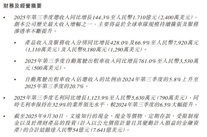【文远知行：第三季度自动驾驶出租车收入同比增长761.0%】文远知行 #公告 ，2025年第三季度总收入1.71亿元，同比增长144.3%