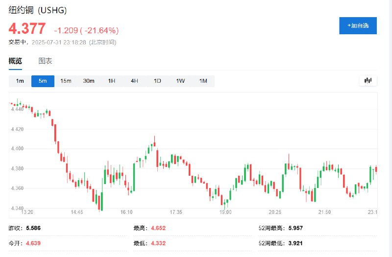 【纽约铜 #期货 维持超过21%的 #跌幅 】亚太尾盘以来，COMEX铜期货持续低位震荡，交投于4.34-4.38美元附近