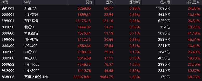 #上证 指数早盘收报3899.31点，涨0.59%