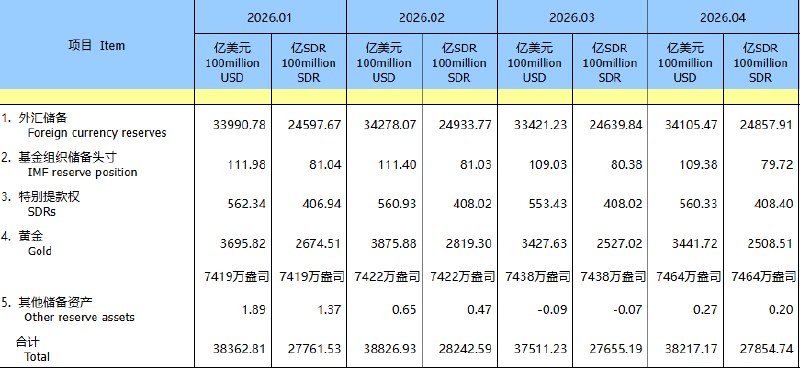 【 #中国  #央行 连续第18个月 #增持  #黄金 】央行 #公告 显示，中国4月末黄金储备报7464万盎司（约吨）， #环比 增加26万盎司（约8.09吨），3月末为7438万盎司（约2313.48吨），为连续第18个月增持黄金