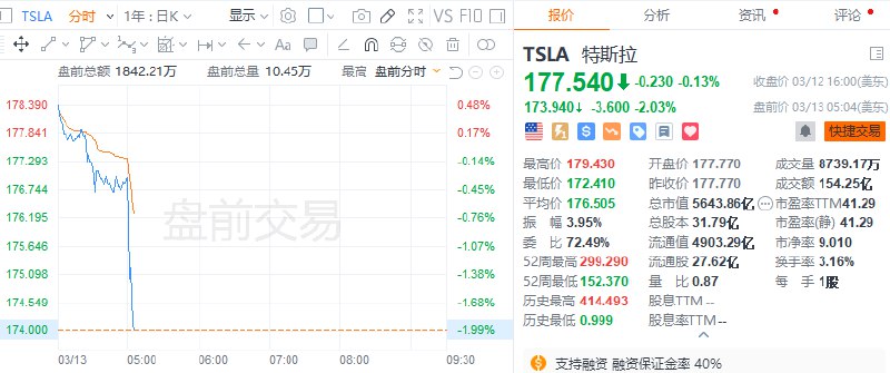 【 #特斯拉  #美股 盘前跌超2%，富国银行将特斯拉评级从平配下调至低配】特斯拉美股盘前跌超2%，此前富国银行将特斯拉评级从平配下调至低配，目标价125美元