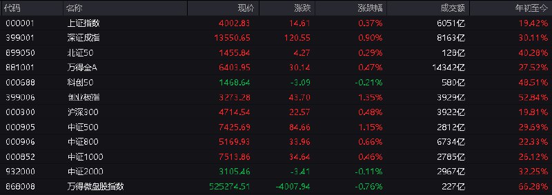 #上证 指数早盘收报4002.83点，涨0.37%