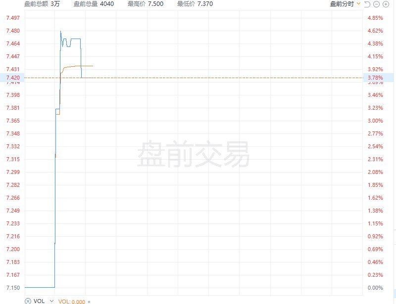 文远知行盘前涨超3%，公司旗下Robotaxi拿下瑞士纯无人牌照，获准在苏黎世弗尔塔尔地区公路上开展纯无人运营