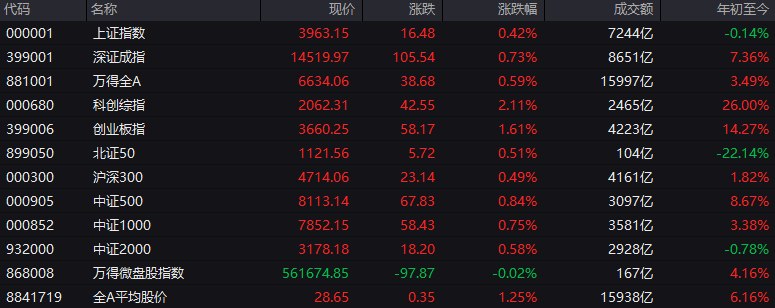 #上证 指数早盘收报3963.15点，涨0.42%
