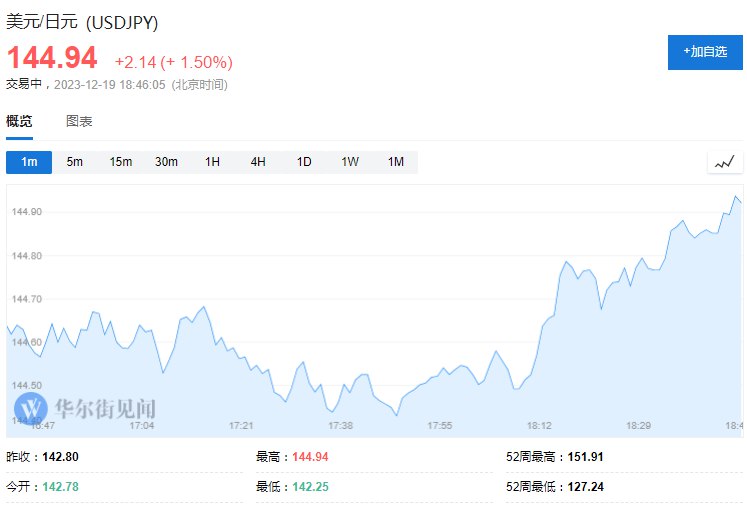 美元兑日元持续走高，日内涨1.5%，现报144.933