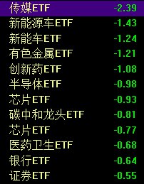 【沪指缩量调整跌0.87%，3D打印、虚拟电厂概念逆势大涨】1、 #A股 三大指数今日缩量调整，午后一度均跌超1%，尾盘 #跌幅 略有收窄，保险等权重板块走低，黄白二线有所分化