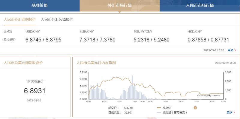 在岸人民币兑美元北京时间23:30收报6.8785，较上一交易日夜盘收盘涨98点