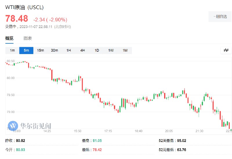 国际油价下跌3%，WTI #原油  #期货 报78.38美元/桶，布伦特原油期货报82.6美元/桶