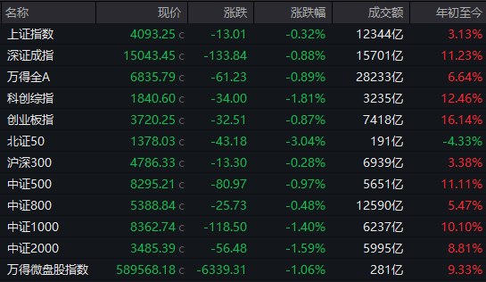 【 #A股 收盘：北证50指数跌约3%，全市场成交超2.8万亿】市场全天高开低走，三大指数集体下挫，北证50跌约3%