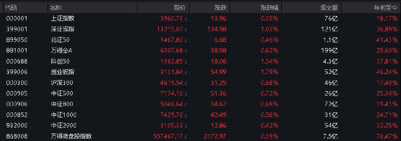 #上证 指数开盘报3960.70点，涨0.35%