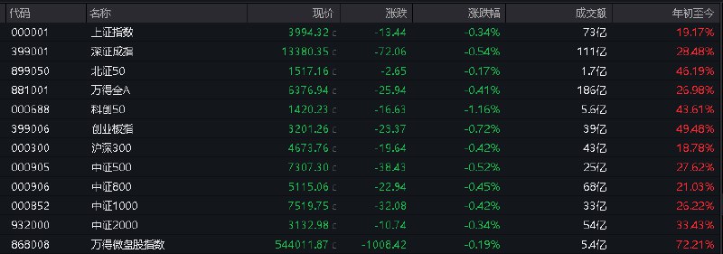 #上证 指数开盘报3994.32点，跌0.34%