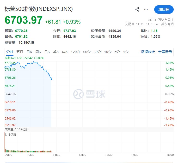 #标普 500指数 #涨幅 收窄至不足1%，此前一度涨1.9%