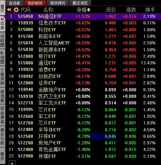 【沪指震荡调整跌0.68%，智能驾驶、食品安全概念股爆发】1，整体走势：沪指今日震荡调整，深成指、创业板指冲高回落
