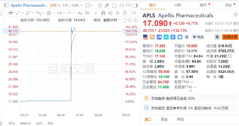 【Apellis #美股 盘前涨超142%，Biogen将以56亿美元收购制药公司Apellis】Apellis美股盘前涨超142%，Biogen Inc.已同意以56亿美元收购Apellis Pharmaceuticals Inc.，扩大其在免疫学和罕见病领域的治疗能力，这是该公司有史以来规模最大的收购之一
