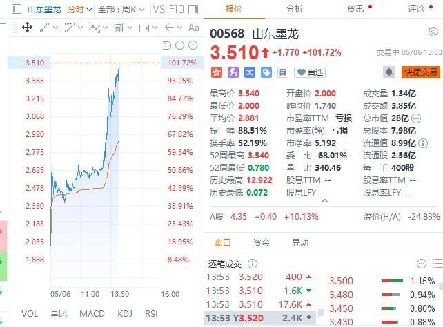 山东墨龙港股午后 #涨幅 扩大至逾100%，成交约3.7亿港元