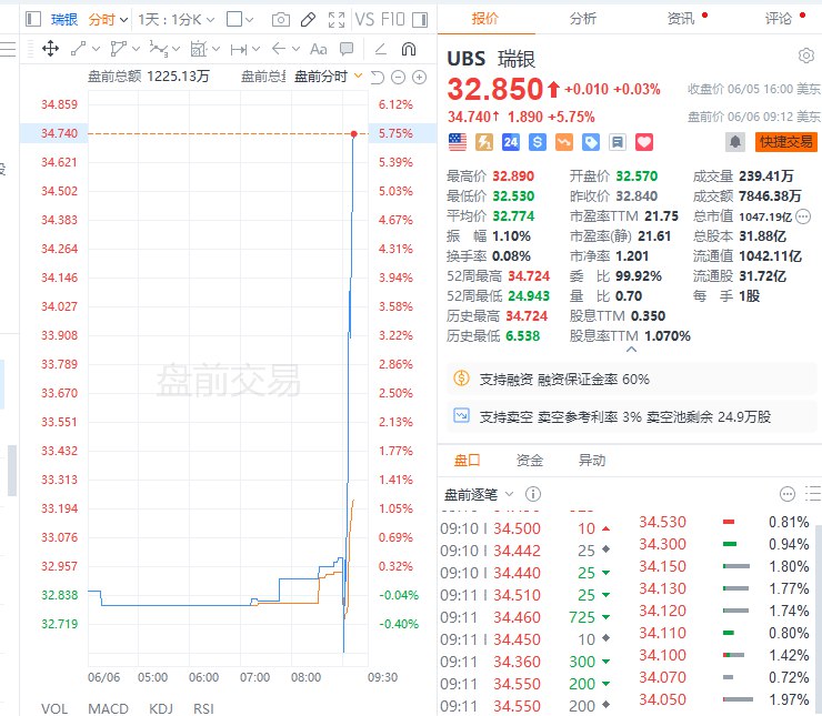瑞银 #美股 盘前 #涨幅 扩大至近6%，报道称根据瑞士提议，瑞银面临260亿美元额外资本要求