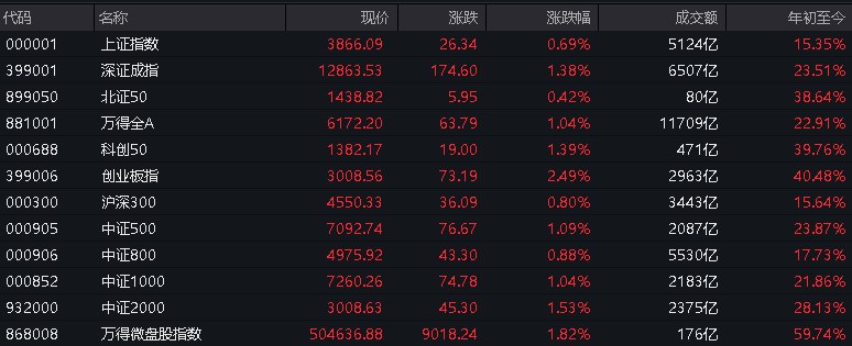 #上证 指数早盘收报3866.09点，涨0.69%