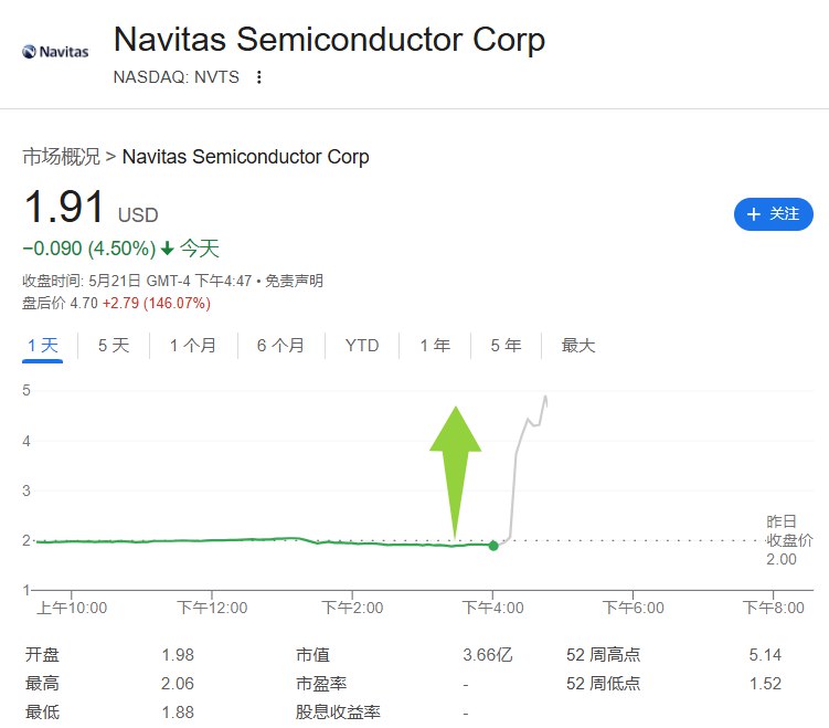 纳微半导体（NVTS） #美股 盘后 #涨幅 扩大至超过150%