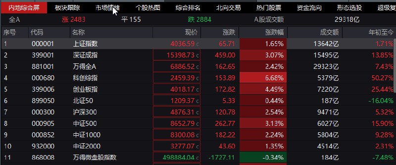 【科 #创50 指数 #大涨 超8%， #中芯国际 等多股创新高】1，整体走势：市场全天探底回升， #创业板 指涨超4%， #科创50 大涨超8%