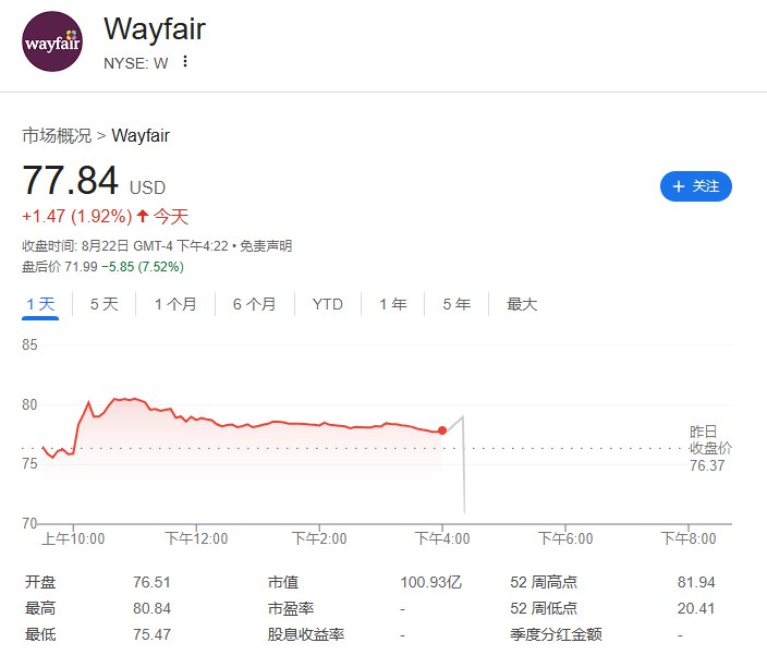 【Wayfair盘后跌约9%， #特朗普 宣布对家具进口展开关税调查】Wayfair（W） #美股 盘后跌8.80%，RH盘后跌7.92%