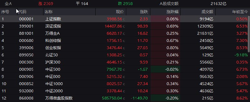 【 #创业板 指涨0.8%再创阶段新高，锂电、光伏板块集体走强】1，整体走势： #沪指 全天窄幅震荡，创业板指走势较强，继续刷新阶段新高