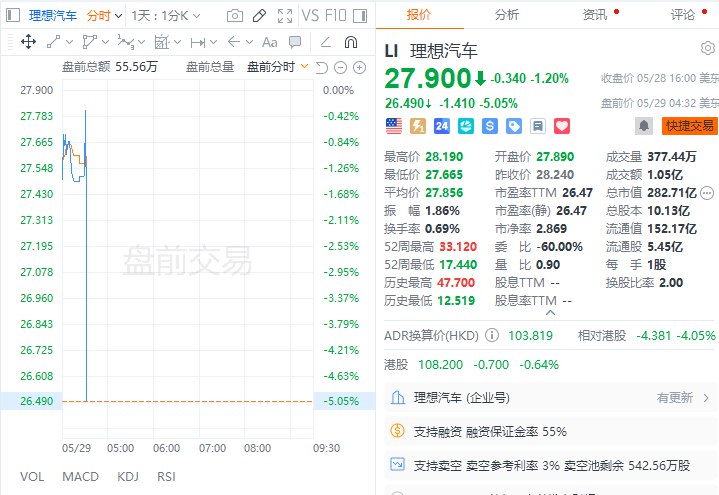 理想汽车 #美股 盘前跌超5%，公司预计二季度营收325亿元人民币至338亿元人民币，市场预估345.8亿元人民币