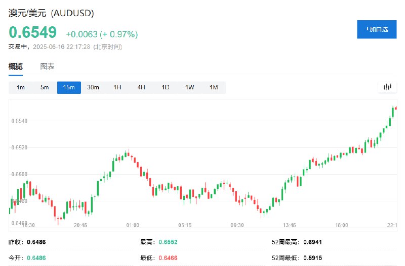 商品货币澳元兑美元日内 #涨幅 达1.0%，报0.6551