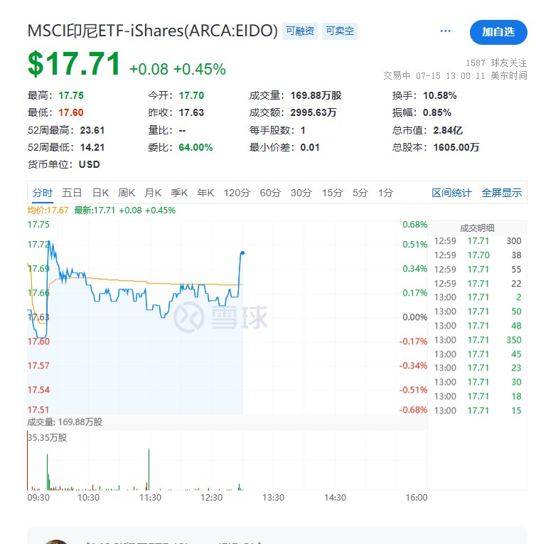 【在美上市印尼ETF涨超0.4%， #特朗普 称对印尼实施19%的商品关税】在美上市安硕MSCI印尼ETF涨0.45%