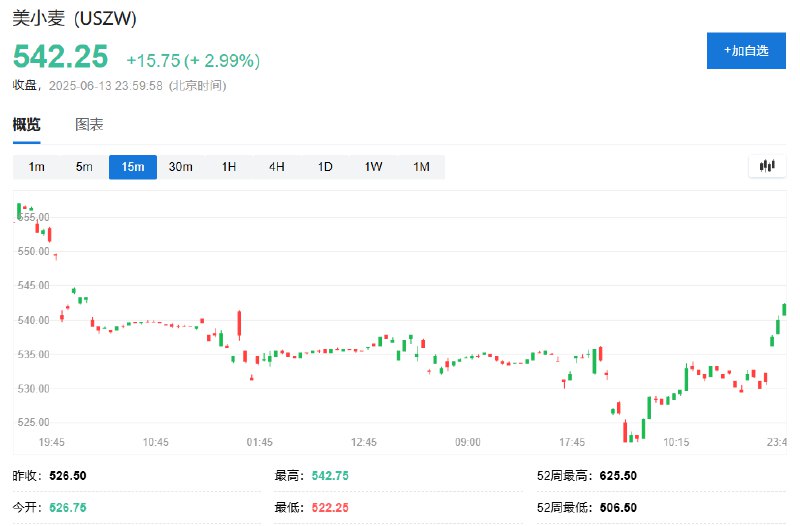 CBOT小麦日内 #涨幅 达3.0%，报542.5美分/蒲式耳