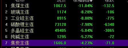 【双焦 #期货 夜盘继续下挫，焦煤期货主力合约 #跌幅 超11%】双焦期货夜盘继续下挫，焦煤期货主力合约跌幅超11%，焦炭期货主力合约跌幅超4%