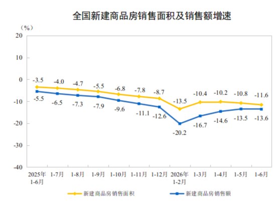 国家统计局：1-6月份，房屋新开工面积23239万平方米， #同比 下降23.4%