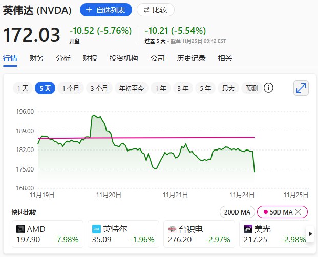 #英伟达 下跌5.5%，市值蒸发2430亿美元